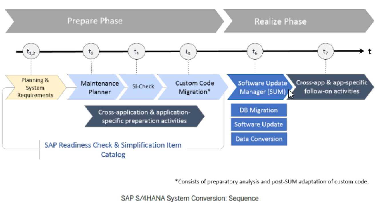 SAP S/4HANA Readiness Check for System Conversion