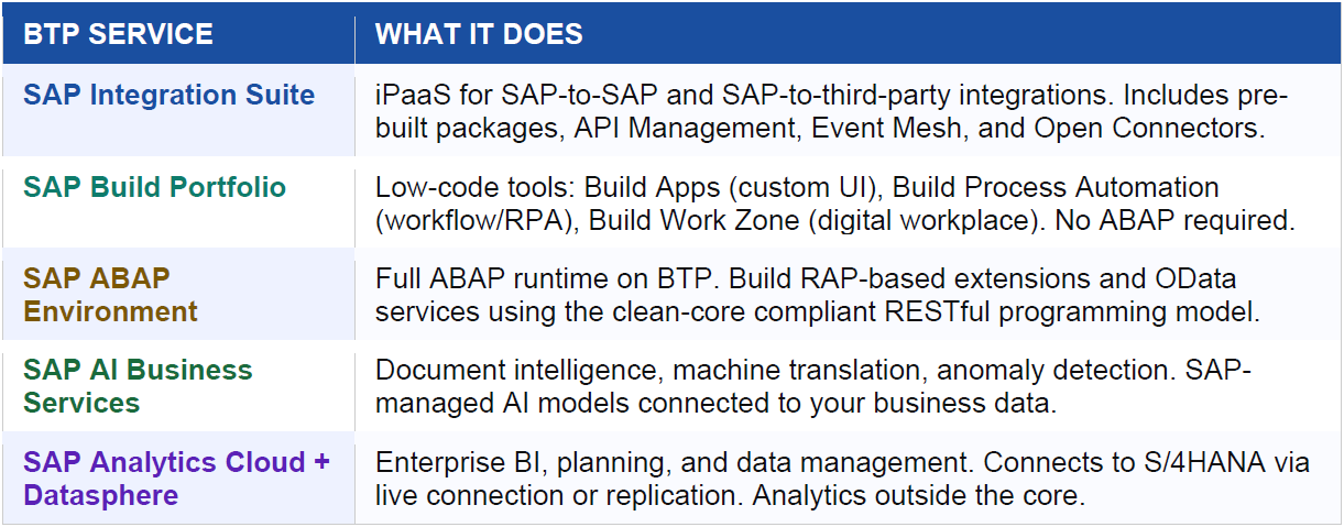 BTP Service Portfolio